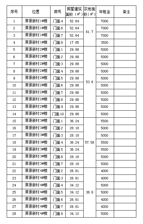 淠源新村1#、2#、3#、4#樓商鋪預(yù)約招租公告（二）