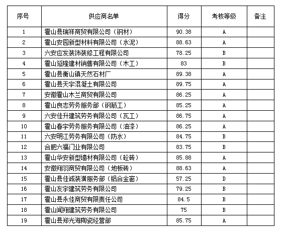 三尖鋪小學教學樓工程項目供應商評價考核結(jié)果公示