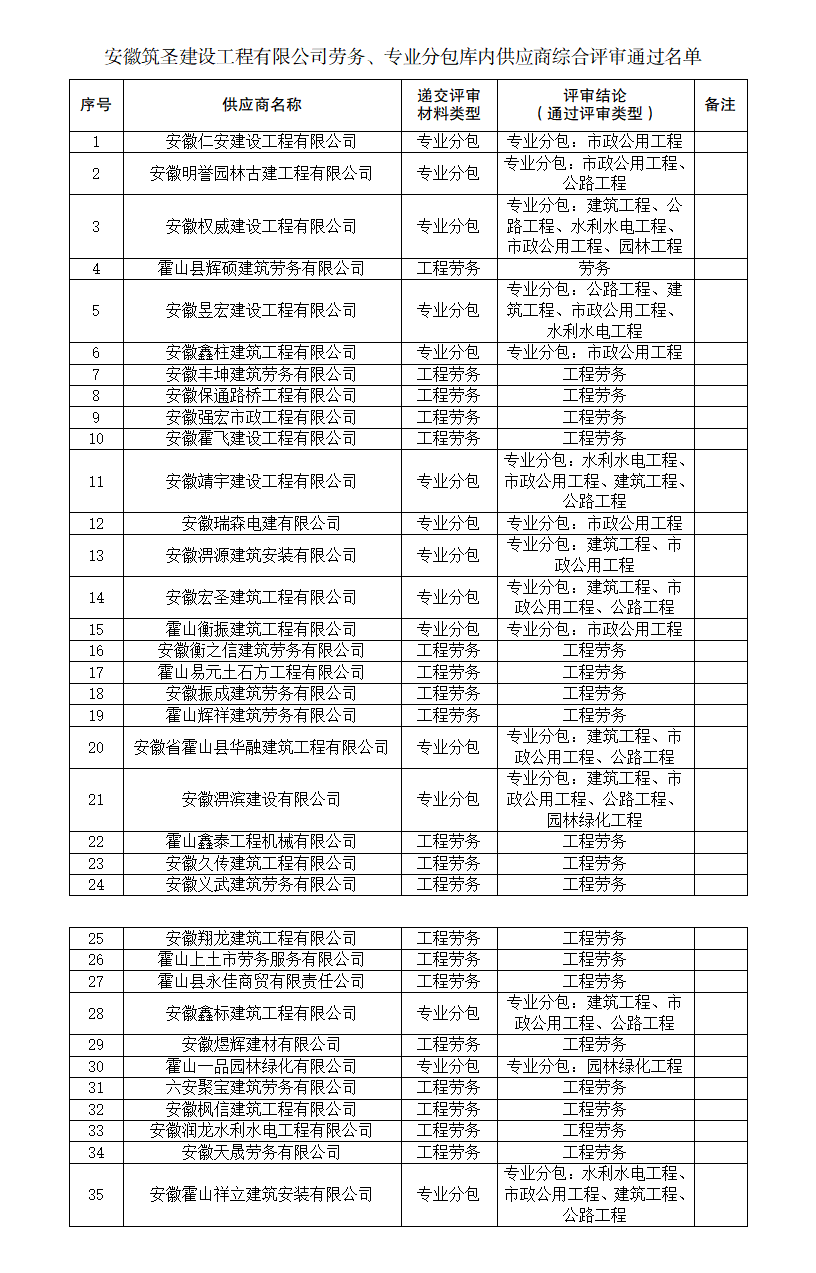 安徽筑圣建設(shè)工程有限公司勞務(wù)、專業(yè)分包庫內(nèi)供應(yīng)商綜合評(píng)審名單公告