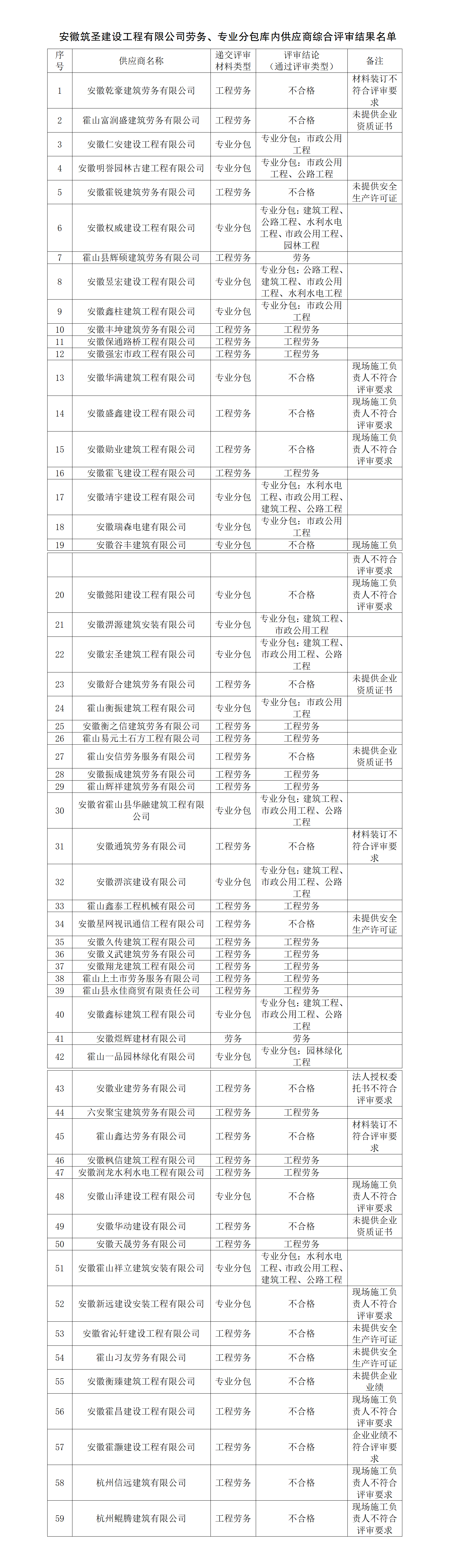 安徽筑圣建設(shè)工程有限公司勞務(wù)、專業(yè)分包庫內(nèi)供應(yīng)商綜合評審名單公示