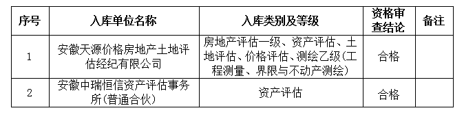 DBSCG-2021-091安徽大別山國(guó)投集團(tuán)咨詢企業(yè)庫擴(kuò)充征集服務(wù)商庫入選名單公告（十二）