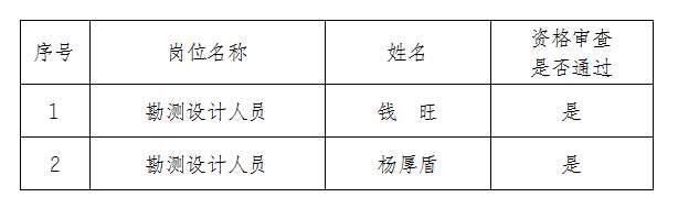 安徽大別山工程咨詢有限公司公開(kāi)招聘臨時(shí)工作人員資格審查結(jié)果公告