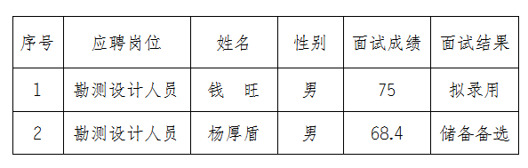 安徽大別山工程咨詢有限公司公開招聘臨時(shí)工作人員面試結(jié)果公示