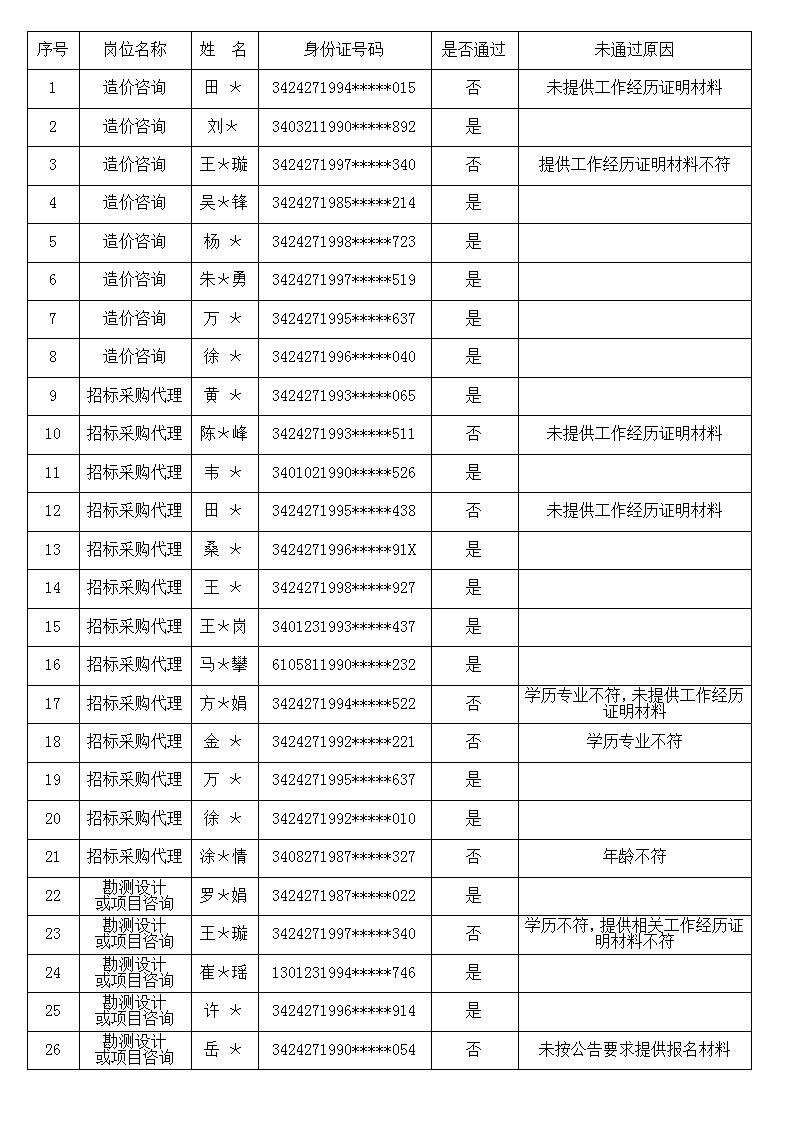 安徽大別山工程咨詢有限公司2023年公開招聘工作人員資格初審結(jié)果公告