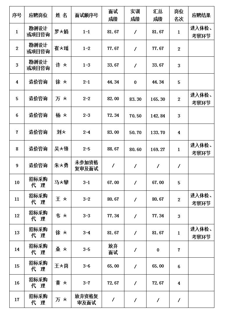 安徽大別山工程咨詢有限公司2023年公開(kāi)招聘工作人員面試結(jié)果公示