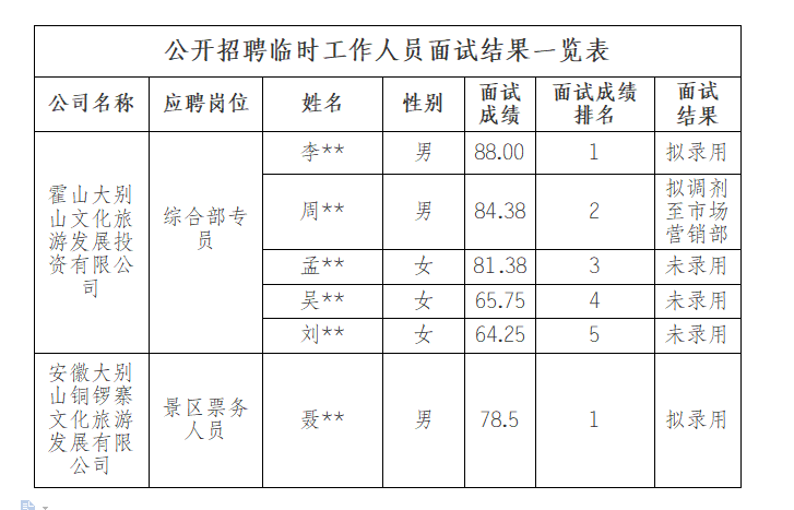 霍山大別山文化旅游發(fā)展投資有限公司公開招聘臨時(shí)工作人員面試結(jié)果公示