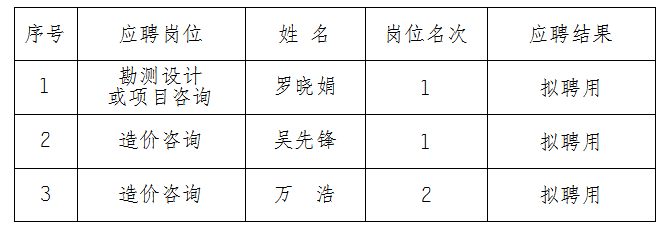 安徽大別山工程咨詢有限公司2023年公開招聘擬聘用人員名單結(jié)果公示（造價(jià)咨詢、勘測(cè)設(shè)計(jì)類）