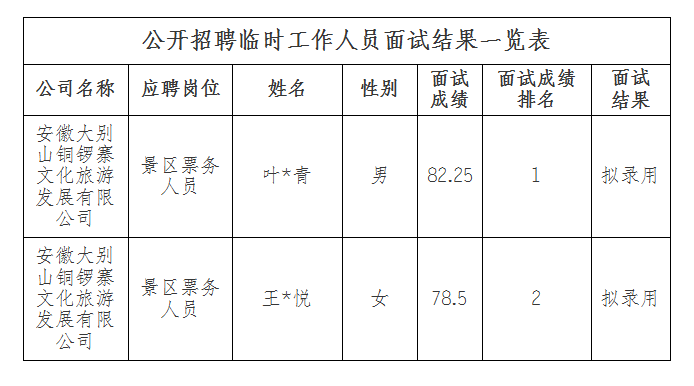 安徽大別山銅鑼寨文化旅游發(fā)展有限公司招聘臨時工作人員面試結果公示(二)