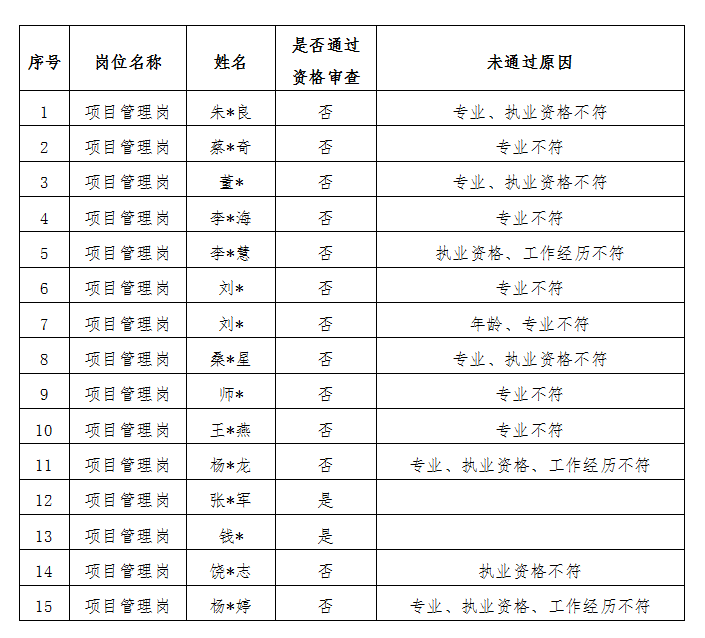 安徽國衡建設(shè)工程有限公司2023年第一批公開招聘專業(yè)技術(shù)人員資格審查結(jié)果公示