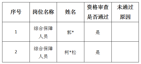 安徽六霍全域旅游發(fā)展有限公司月亮灣作家村分公司公開招聘臨時工作人員資格審查結(jié)果公示