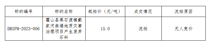 DBSPM-2023-006霍山縣黑石渡鎮(zhèn)戴家河崩塌地質(zhì)災(zāi)害治理項(xiàng)目產(chǎn)生廢棄石料拍賣流拍公告