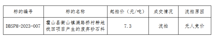 DBSPM-2023-007 霍山縣衡山鎮(zhèn)滿路橋村耕地找回項(xiàng)目產(chǎn)生的廢棄砂石料拍賣(mài)流拍公告