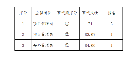 安徽國衡建設(shè)工程有限公司2024年第一批社會(huì)招聘專業(yè)技術(shù)人員面試結(jié)果公示