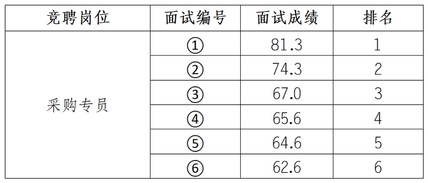 安徽大別山鄉(xiāng)村振興產(chǎn)業(yè)發(fā)展有限公司招聘臨時(shí)工作人員面試結(jié)果公示（二）