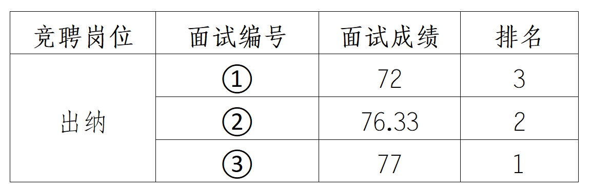 安徽霍山國有資產(chǎn)投資控股集團(tuán)有限公司競聘工作人員面試結(jié)果公示