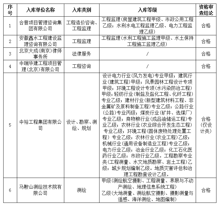 DBSCG-2024-021 安徽霍山國投集團(tuán)咨詢企業(yè)庫征集入選名單公示(二)