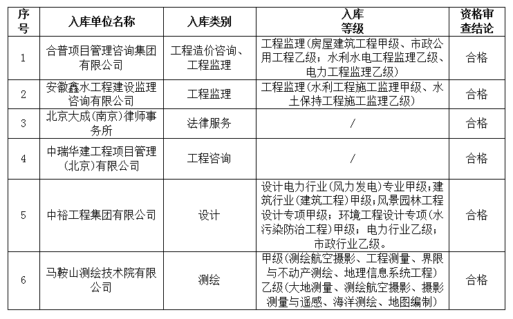 DBSCG-2024-021 安徽霍山國投集團咨詢企業(yè)庫征集入選名單公告（二）