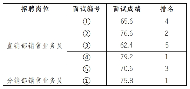 安徽大別山鄉(xiāng)村振興產業(yè)發(fā)展有限公司招聘臨時工作人員面試結果公示（三）