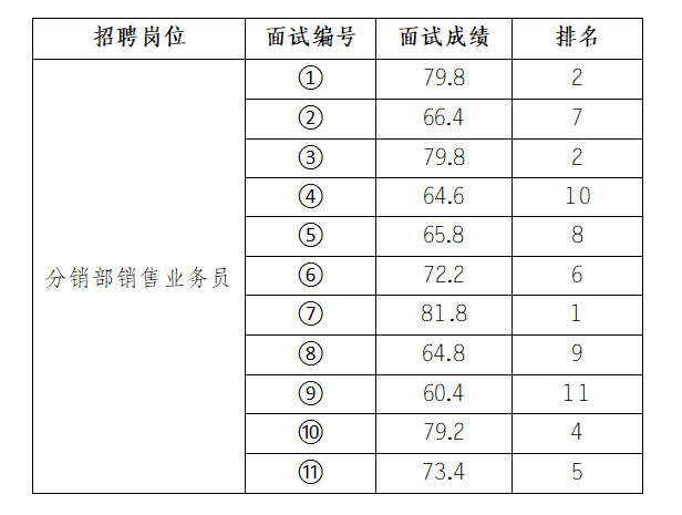 安徽大別山鄉(xiāng)村振興產(chǎn)業(yè)發(fā)展有限公司2025年招聘臨時工作人員（一）面試結(jié)果公示