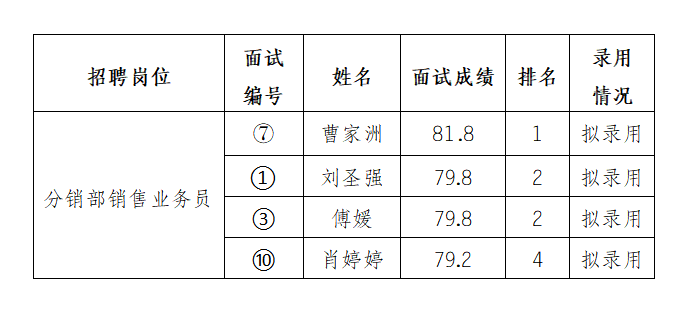 安徽大別山鄉(xiāng)村振興產(chǎn)業(yè)發(fā)展有限公司2025年招聘臨時(shí)工作人員（一）擬錄用公示